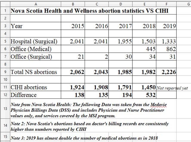 Nova Scotia abortion statistics